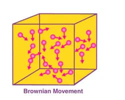 Brownian movement Colloid MCQs Class 12