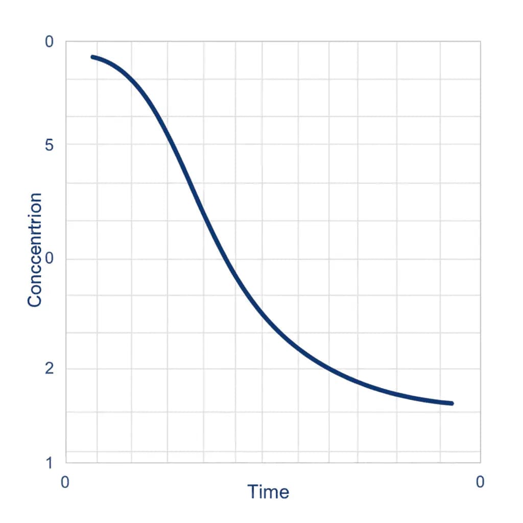 concentration vs time graph MCQs chemistry