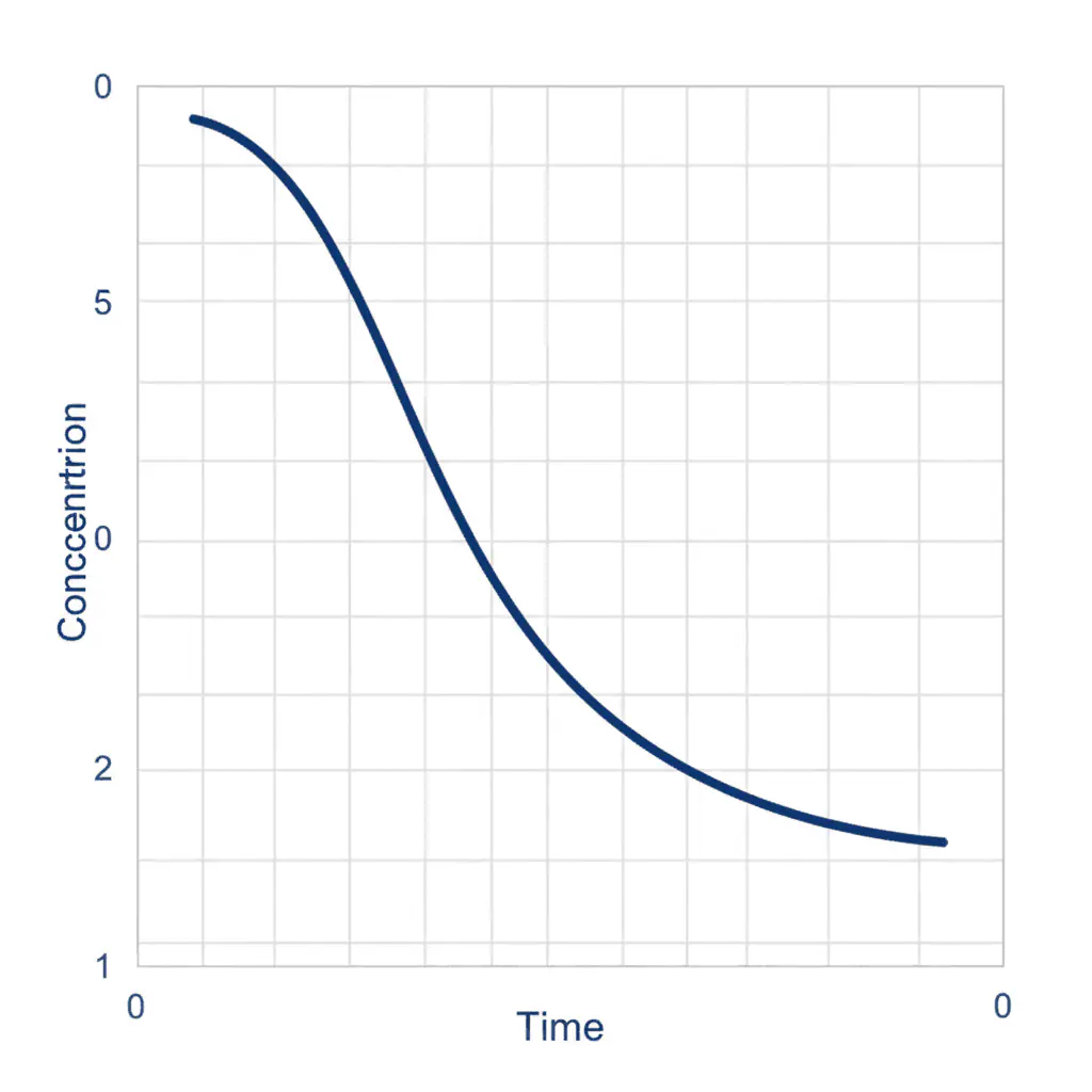 concentration vs time graph MCQs chemistry